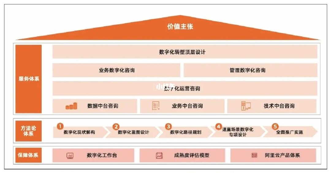 數(shù)字芯動力 阿里云數(shù)字化轉(zhuǎn)型戰(zhàn)略框架與技術賦能解析